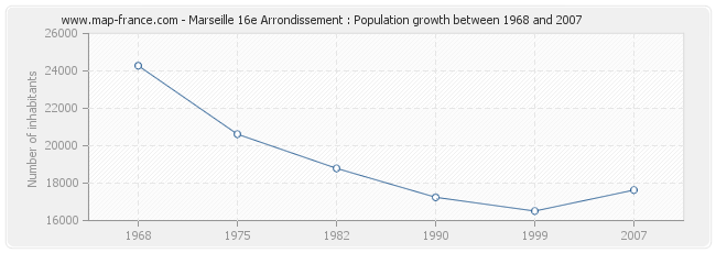 Population Marseille 16e Arrondissement